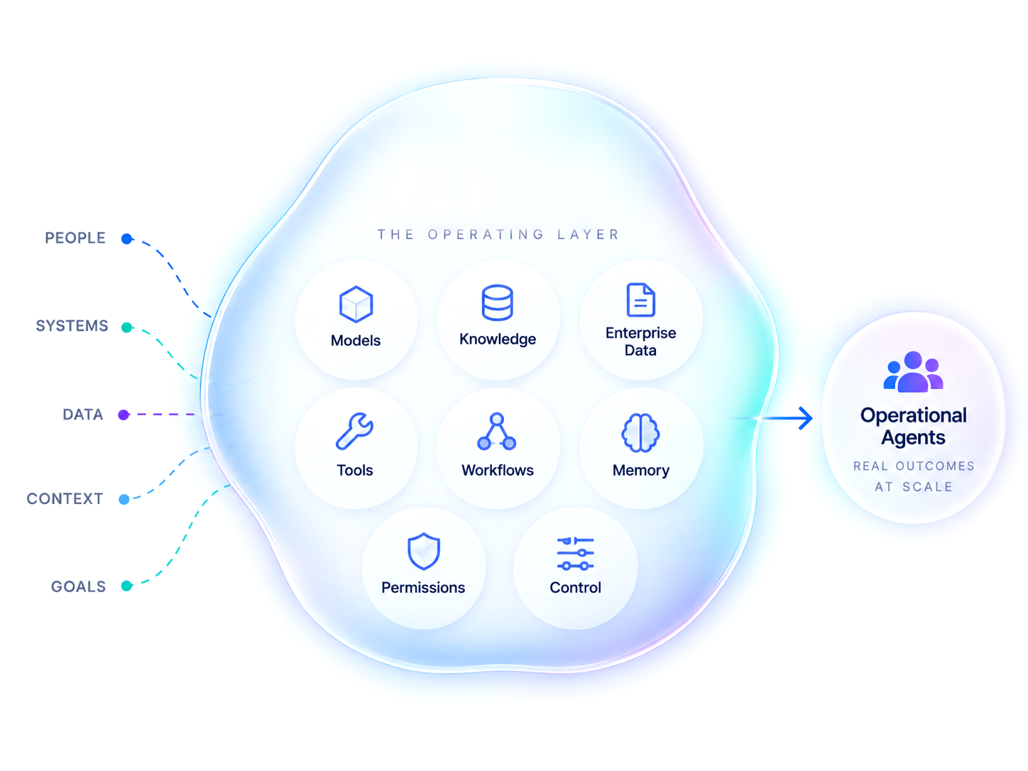 HarnessOne, the operating layer: models, knowledge, enterprise data, tools, workflows, memory, permissions and control, turning people, systems, data, context and goals into operational agents.